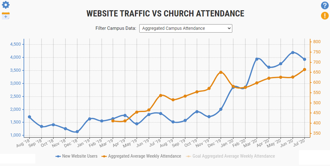 Church Growth Console Graph Example